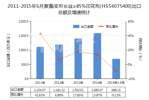 2011-2015年6月聚酯變形長絲≥85%印花布(HS54075400)出口總額及增速統(tǒng)計 2011-2015年6月聚酯變形長絲≥85%印花布(HS54075400)出口總額及增速統(tǒng)計